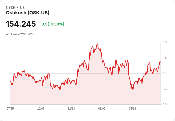 Oshkosh (OSK) 第二季財報即將揭曉，投資者必看重點！