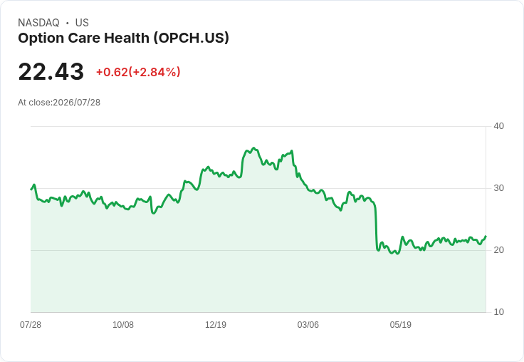 Option Care Health Q2 2026 財報前瞻：市場預期與挑戰並存！