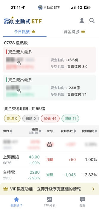 07/28 主動式ETF共識｜大跌日狂掃貨，8家搶進近跌停股