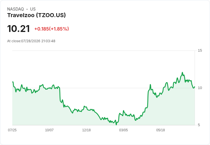 Travelzoo 第二季財報出爐！每股虧損超預期，營收也未達標！