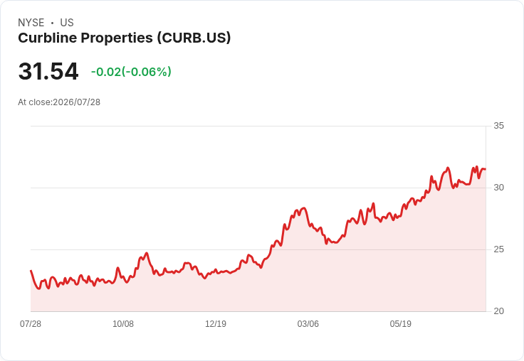 Curbline Properties 第二季財報超預期，FFO達$0.31、營收增52.9％！