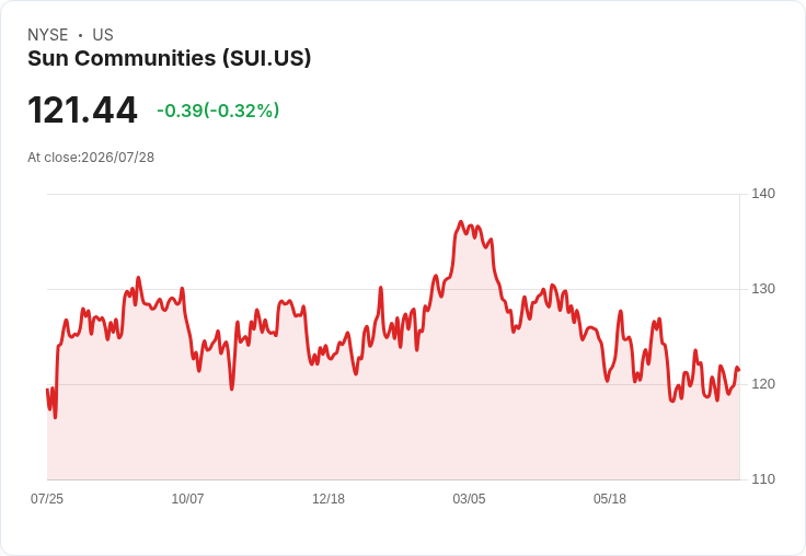 Sun Communities Q2 財報出爐！FFO 超預期但營收大幅落後，未來展望引發關注
