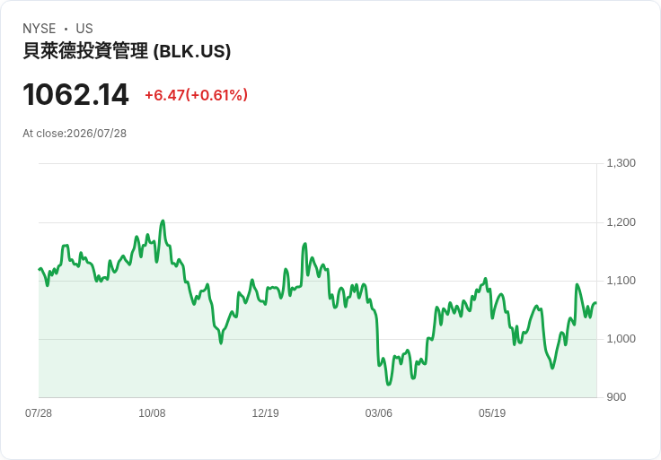 黑巖集團成功為Meta德州資料中心籌集125億美元債券資金，顯示市場需求強勁！