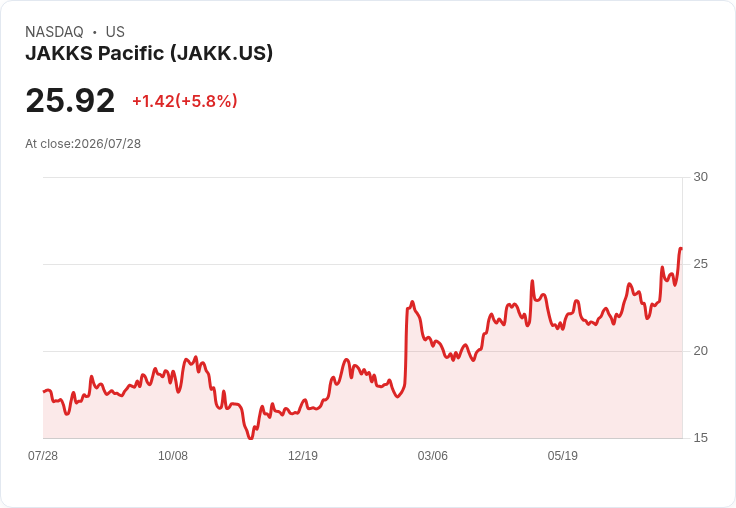 JAKKS Pacific 股價持續飆升，創下52週新高！