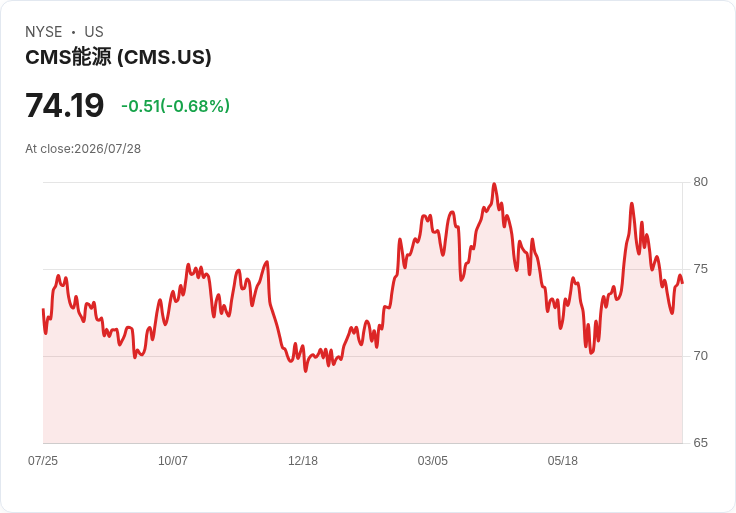 CMS能源第二季財報即將揭曉，預測大幅下滑引發市場關注！