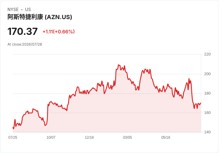 阿斯特捷利康Ultomiris失敗，Omeros股價大漲12％！