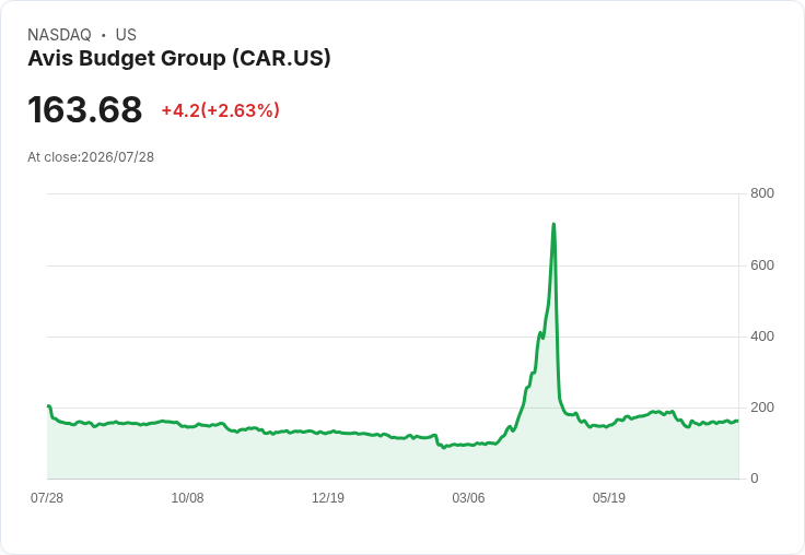 Avis Budget第二季財報即將發布，市場預測利潤微幅成長！