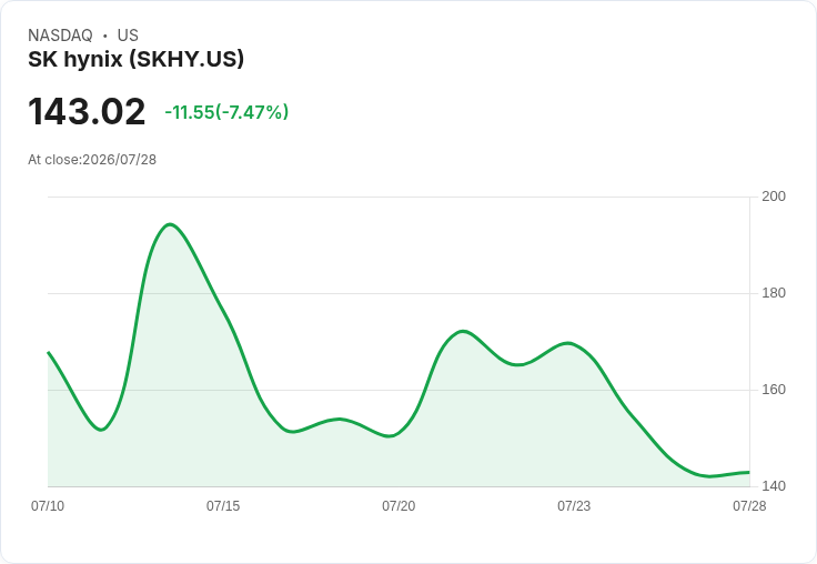 全球科技股重挫！南韓KOSPI指數暴跌近10％，半導體巨頭慘遭重創