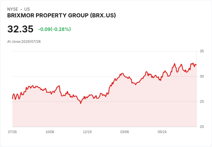 Brixmor Property 宣佈每股 $0.3075 股息，穩健回報吸引投資者注意！