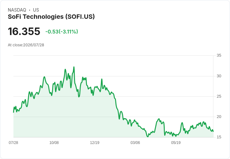 SoFi技術公司第二季財報即將公佈！分析師預測大幅成長但風險重重
