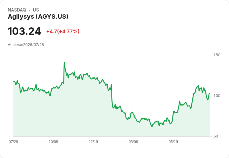 Agilysys Q1 財報驚豔！每股盈餘 $0.49 超預期，營收達 $87.7M 成長14.4％