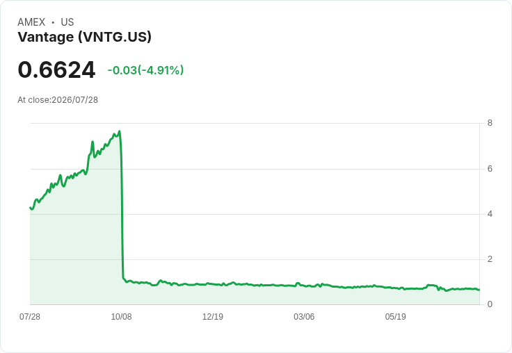 Vantage Corp 2026財年虧損擴大，收入下滑至1780萬美元！
