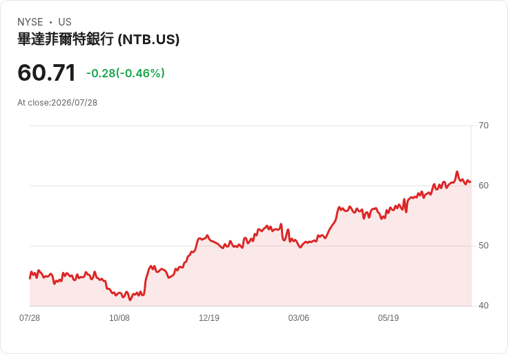 N.T. Butterfield 銀行宣佈每股派息 $0.50，穩健收益吸引投資者！