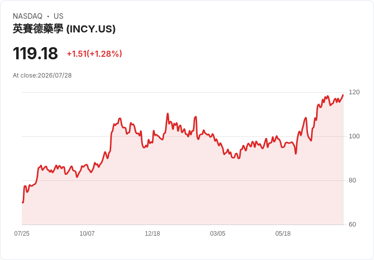 Incyte 第二季獲利預告：市場期待驚喜，EPS 預估成長超過 36％！