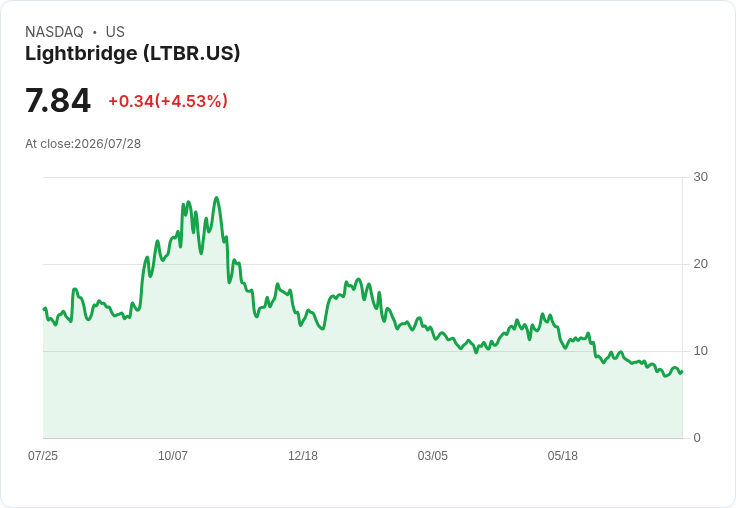 Lightbridge 與 Quadrant Nuclear 簽署燃料供應協議 股價上漲近5％