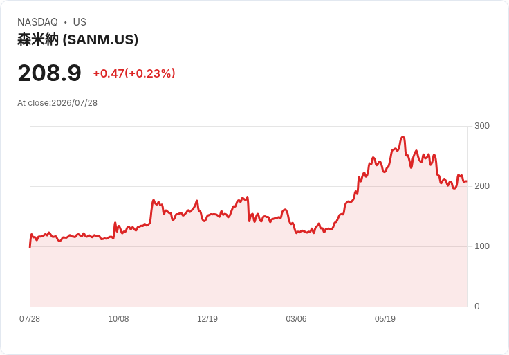 Sanmina Q3 財報驚豔！非GAAP每股盈餘 $3.31 超出預期，營收達 $34.6 億美元！