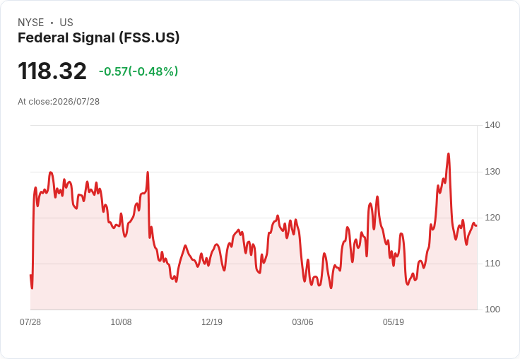 連續增利！Federal Signal 宣佈每股 $0.15 股息，投資者歡欣鼓舞
