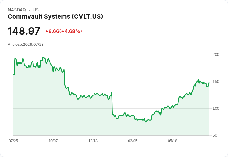CommVault Systems Q1 2027 獲利預測：市場期待超越分析師預估！
