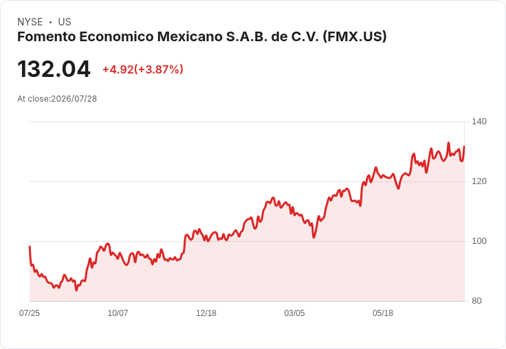 Fomento Economico Mexicano Q2 財報即將揭曉，市場預測 EPS 1.07 美元！