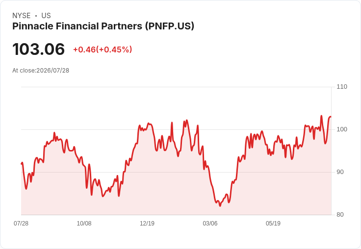 Pinnacle Financial Partners 宣佈每股 $0.50 股息，持續穩健回報投資者！