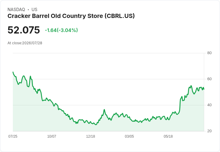 Cracker Barrel執行長因重品牌風波辭職，接班人將面臨艱難挑戰！