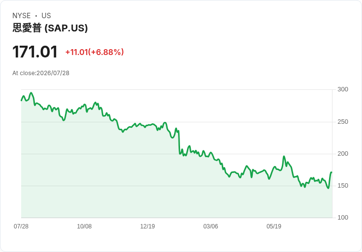 SAP股價飆升7％，企業軟體巨頭再創佳績！