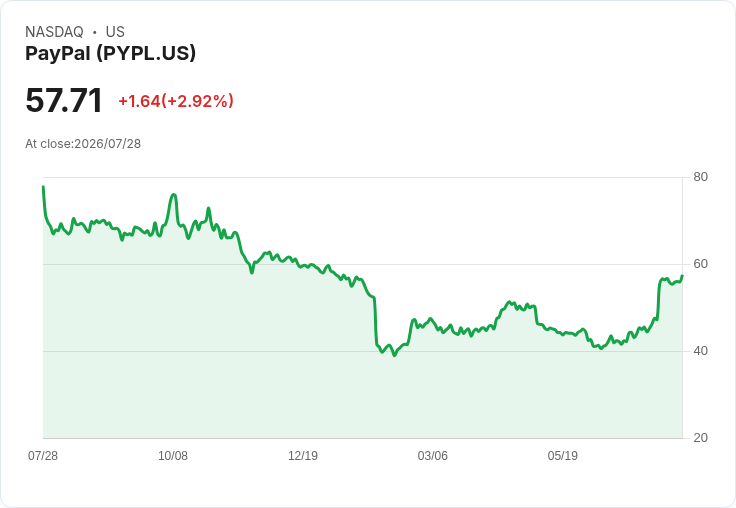 PayPal 宣佈每股派息 $0.14，穩健回報吸引投資者注意