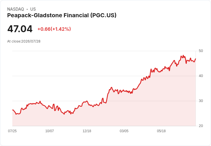 Peapack-Gladstone Financial 第二季財報出爐：每股盈餘略遜預期，營收卻超越市場期待！