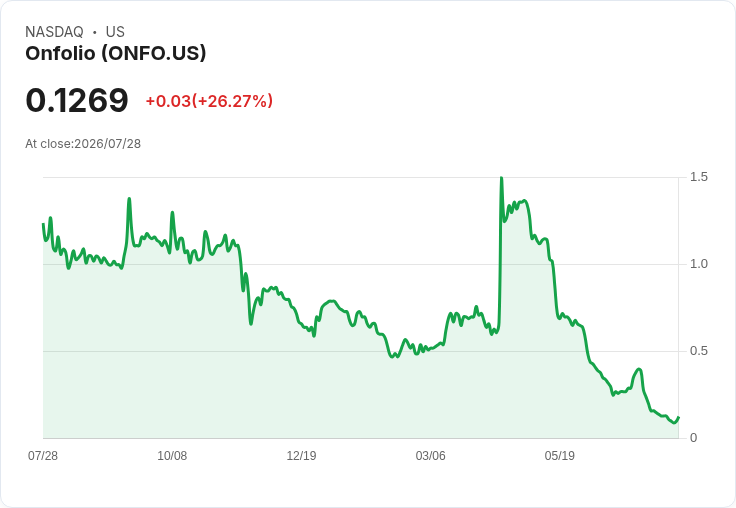 Onfolio積極探索策略選擇，計劃進行收購與資產重組！