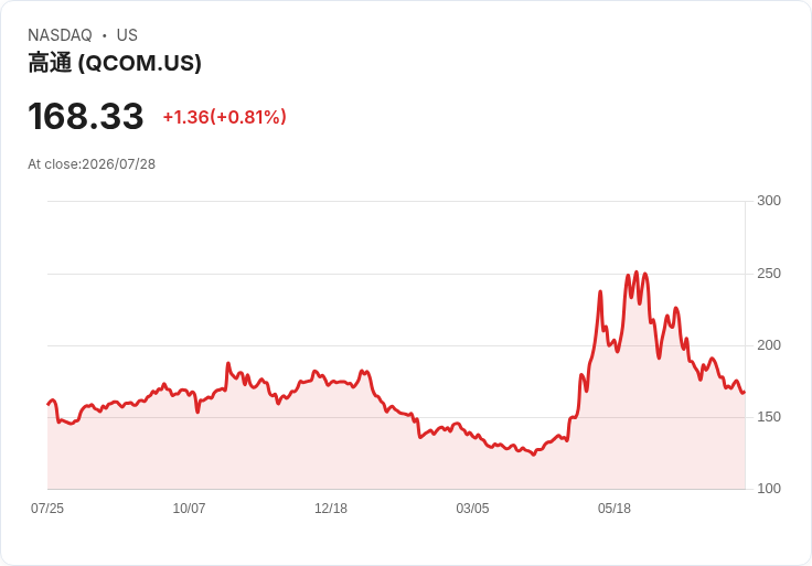 O'Keefe Stevens Advisory第二季投資動態：增持Sotera Health，減碼Qualcomm與Corning！