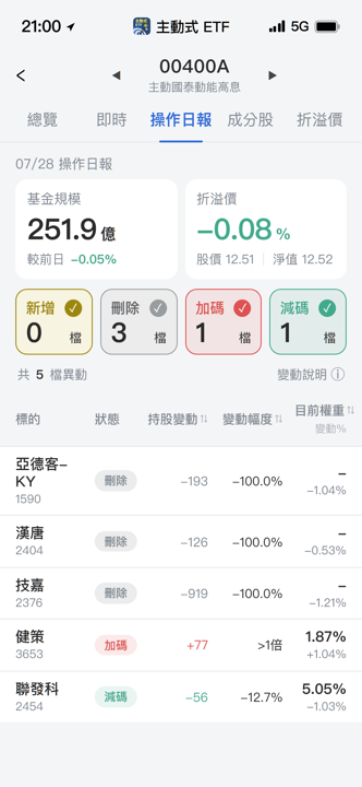 【00400A】07/28 操作日報｜大跌日大舉換股，逆勢翻倍加碼健策