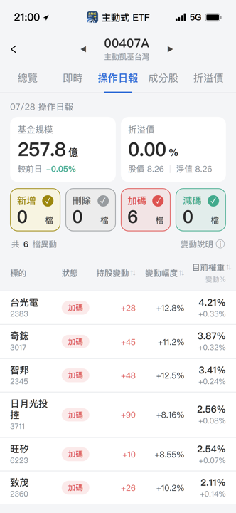 【00407A】07/28 操作日報｜淨值重挫照樣掃貨，經理人低接AI族群