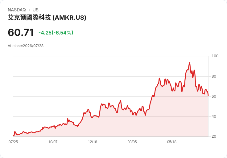 安可科技第二季財報亮眼！每股獲利超預期，營收增25.8％引爆市場熱情