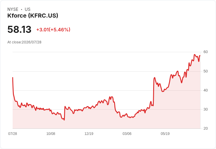 Kforce Q2業績超預期，第三季展望樂觀：收入可達3.57億美元！