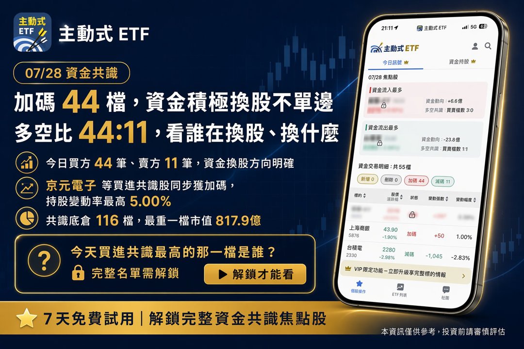 07/28 主動式ETF共識｜大跌日狂掃貨，8家搶進近跌停股