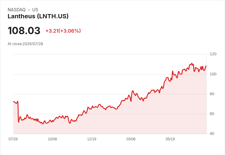 Curium洽談以約70億美元收購Lantheus Holdings，交易即將揭曉！