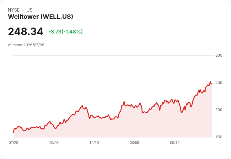 Welltower 宣佈每股 $0.85 股息，持平於前期，投資者信心回暖！