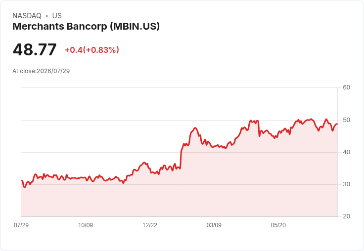 商業銀行Merchants Bancorp第二季盈餘驚人：每股獲利達$1.48，營收高達$182.2M！