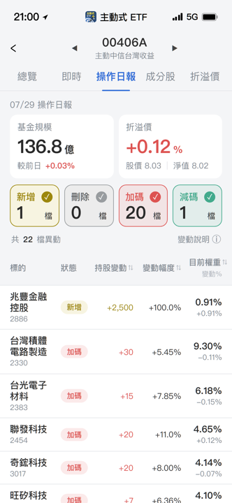 【00406A】07/29 操作日報｜淨值重挫，經理人急買金融股避險