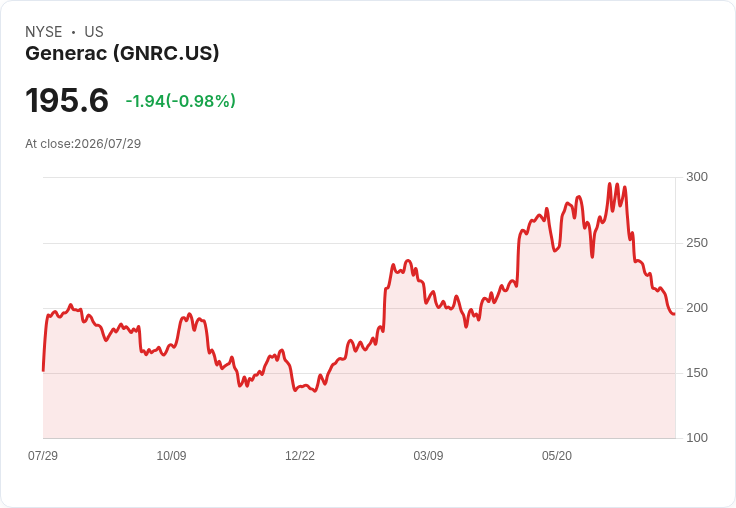 Generac 利潤超預期,資料中心需求激增推動股價上漲8%!