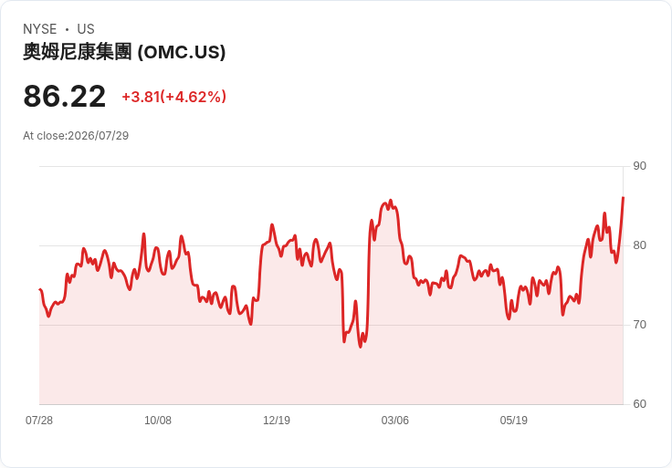 Omnicom Q2 財報出爐！每股盈餘略低於預期，但營收大幅超越分析師預測