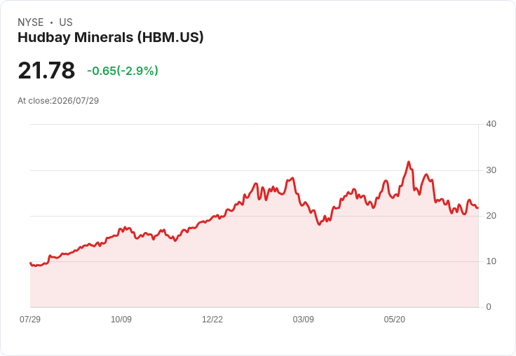 Hudbay Minerals第二季非GAAP每股盈餘超預期，營收小幅失利引發市場關注！