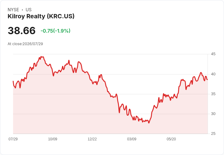 Kilroy Realty Q2 2026 業績強勁，FFO 指引維持在 $3.49-$3.63，簽約但尚未開始的租賃超過 100 萬平方英尺！
