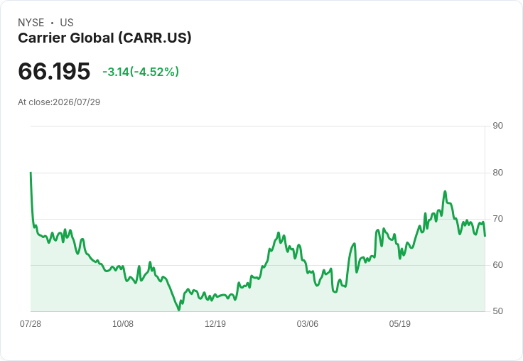 Carrier Global 2026銷售預測達230億美元，調整後每股盈餘約2.90美元，資料中心收入展望上升至20億美元！