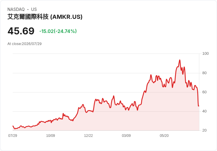 安可科技業績亮眼卻股價重挫23％！市場反應何故？