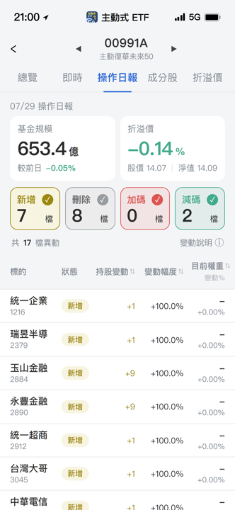 【00991A】07/29 操作日報|大跌近7%!經理人重手砍科技轉防禦