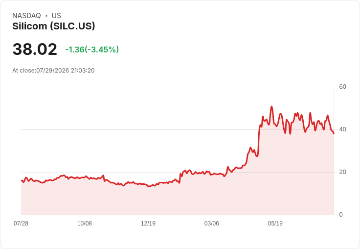 Silicom Q2業績大爆發！預測全年營收超過9,300萬美元，年增50％