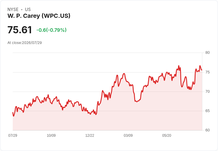 W. P. Carey租金收入攀升，但營運物業收益下滑，股市反應熱烈！