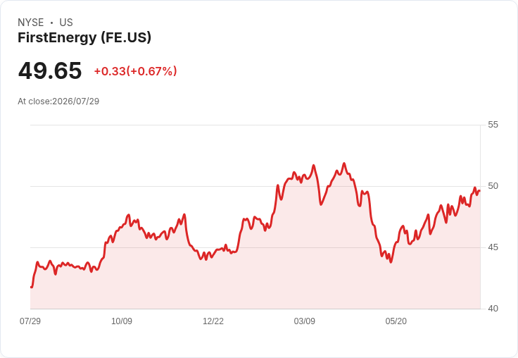 FirstEnergy Q2 財報亮眼：每股非GAAP盈餘 $0.50，營收驚喜達 $37 億！