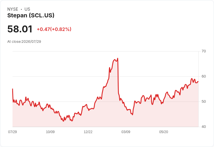 Stepan 2026年第二季財報:非GAAP每股盈餘$1.18超預期,營收達$684.11M創新高!